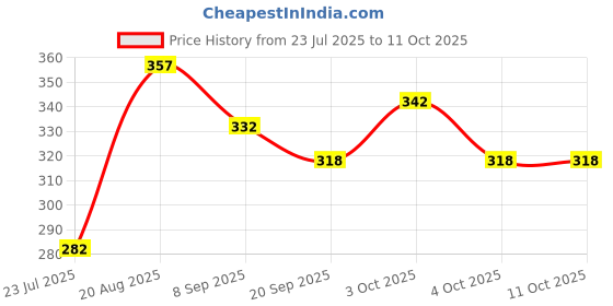 flipkart.com vworld red robot plane toy for kids friction toys vworld Price History Graph from 23 Jul 2025 to 11 Oct 2025