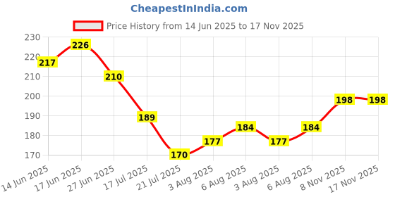 flipkart.com snoby Red Rose Artificial Flower snoby Price History Graph from 14 Jun 2025 to 16 Nov 2025