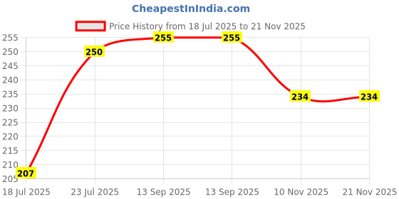 flipkart.com yash enterprises Red Rose Artificial Flower yash enterprises Price History Graph from 18 Jul 2025 to 21 Nov 2025