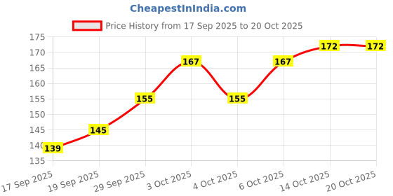 flipkart.com oms Red Rose Artificial Flower oms Price History Graph from 17 Sep 2025 to 18 Oct 2025
