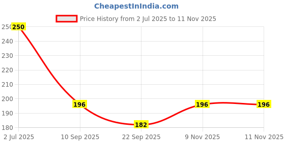 flipkart.com yash enterprises Red Rose Artificial Flower with Pot yash enterprises Price History Graph from 2 Jul 2025 to 11 Nov 2025