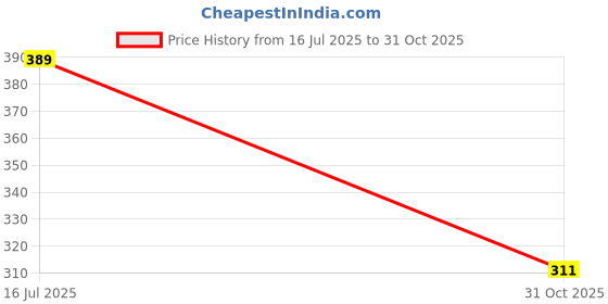 flipkart.com aartpush Red Rose Artificial Flower with Pot aartpush Price History Graph from 16 Jul 2025 to 31 Oct 2025