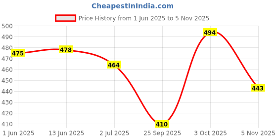 flipkart.com yardley london Red Rose Deodorant Spray - For Women yardley london Price History Graph from 1 Jun 2025 to 5 Nov 2025