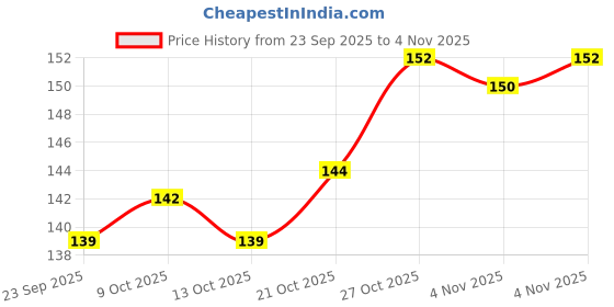 flipkart.com yardley Red Rose Deodorant Spray - For Women yardley Price History Graph from 23 Sep 2025 to 4 Nov 2025