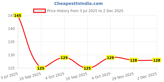 flipkart.com nerapi Red Rose Flower Stick (Pack of 1) Red, Green Rose Artificial Flower nerapi Price History Graph from 3 Jul 2025 to 1 Dec 2025