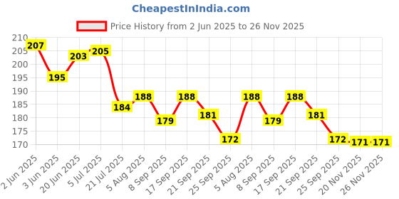 flipkart.com kanraj Red Rose For Home, Office Decor Study Table & Flower Bonsai Red Rose Artificial Flower with Pot kanraj Price History Graph from 2 Jun 2025 to 25 Nov 2025