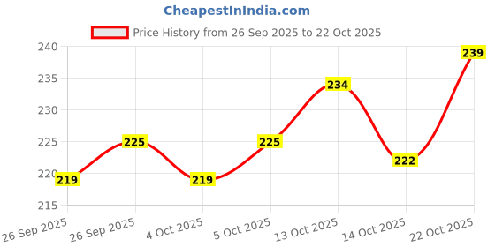 flipkart.com lovegift Red Rose, Heart Box, Message Bottle & Girlfriend, Boyfriend, Wife, Husband Red Rose Artificial Flower lovegift Price History Graph from 26 Sep 2025 to 22 Oct 2025