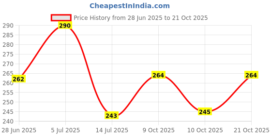 flipkart.com lovegift Red Rose Love Gift Set With Heart Box | Birthday, Anniversary, Valentine's Day Red Rose Artificial Flower with Pot lovegift Price History Graph from 28 Jun 2025 to 21 Oct 2025