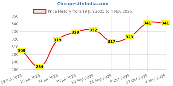 flipkart.com holycure RED ROSE PETALS Refill holycure Price History Graph from 19 Jun 2025 to 4 Nov 2025
