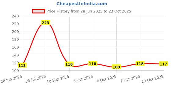 flipkart.com anak Red Rose Scented soy wax candles Candle anak Price History Graph from 28 Jun 2025 to 23 Oct 2025