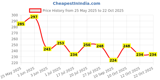 flipkart.com lovegift Red Rose Teddy Bear for special gift set Red Rose Artificial Flower lovegift Price History Graph from 25 May 2025 to 21 Oct 2025
