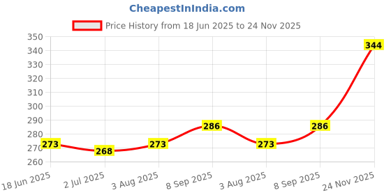 flipkart.com yardley london Red Roses and Sandalwood Combo Set yardley london Price History Graph from 18 Jun 2025 to 24 Nov 2025