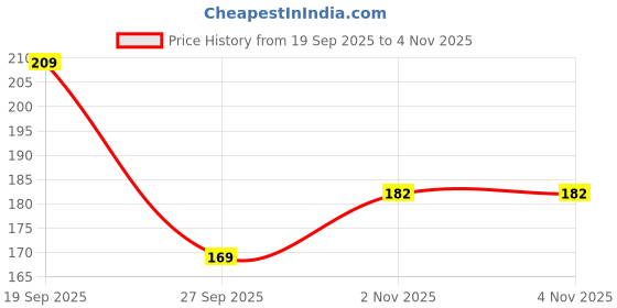 flipkart.com escaper Red Roses Yellow Roses (RULED) Designer Diary, Journal, Notebook, Notepad A5 Diary Ruling 160 Pages escaper Price History Graph from 19 Sep 2025 to 3 Nov 2025