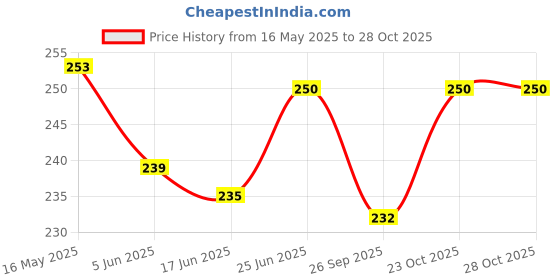 flipkart.com dinetic Red Rubber Light Weight Tennis Cricket Ball Tennis Ball dinetic Price History Graph from 16 May 2025 to 28 Oct 2025