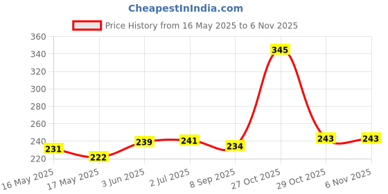 flipkart.com promise plus group Red Rubber Shopping Time Safe Hand Protective Rubber Safety Gloves ( Pair of 2) Wet and Dry Disposable Glove Set promise plus group Price History Graph from 16 May 2025 to 5 Nov 2025