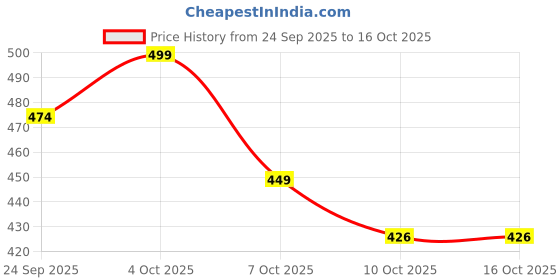 flipkart.com red-rubby 1 L Borosilicate Glass Kettle Jug red-rubby Price History Graph from 24 Sep 2025 to 16 Oct 2025