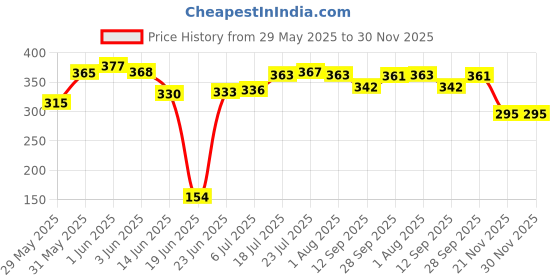 flipkart.com red-rubby 1.2 L Glass Water Jug red-rubby Price History Graph from 29 May 2025 to 30 Nov 2025