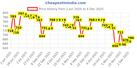 flipkart.com red-rubby 6 Water Glass 280 Ml, Jug 1100 Ml Stylish Premium Plasma Jug Glass Set red-rubby Price History Graph from 2 Jun 2025 to 4 Dec 2025