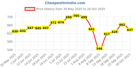 flipkart.com red-rubby Borosilicate Glass Microwave Safe 3 Containers Lunch Box red-rubby Price History Graph from 30 May 2025 to 20 Oct 2025