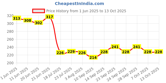 flipkart.com red-rubby Bubble Fruit Plate@king Chip & Dip Tray red-rubby Price History Graph from 1 Jun 2025 to 12 Oct 2025