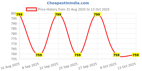 flipkart.com red-rubby Diamond Water Jug and Juice Glasses Set of 6 350ML and 1.8 Liter Jug Glass Set red-rubby Price History Graph from 31 Aug 2025 to 13 Oct 2025