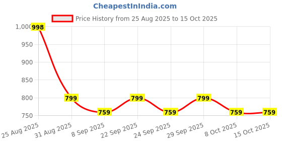 flipkart.com red-rubby Duck Pot Jug Set with Glasses (1.8 Liter Jug and Water Glass 6 pic Combo) Jug Glass Set red-rubby Price History Graph from 25 Aug 2025 to 14 Oct 2025