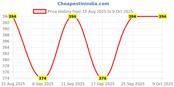 flipkart.com red-rubby Empty Cutlery Holder Case red-rubby Price History Graph from 15 Aug 2025 to 9 Oct 2025