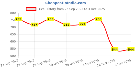 flipkart.com red-rubby Glass Dessert Bowl Crystal Glass Ice-Cream Cups Multi-uses Serving Bowl for Falooda Sweet Friuts red-rubby Price History Graph from 23 Sep 2025 to 2 Dec 2025