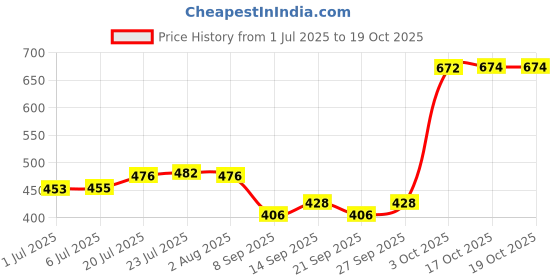 flipkart.com red-rubby Glass Serving Bowl for Serving Fruit Salad and Food (350 and 650 ML) red-rubby Price History Graph from 1 Jul 2025 to 17 Oct 2025