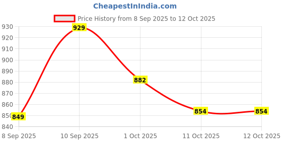 flipkart.com red-rubby Oval Shape,Serving Bowl with Glass Lid Serve Casserole red-rubby Price History Graph from 8 Sep 2025 to 11 Oct 2025