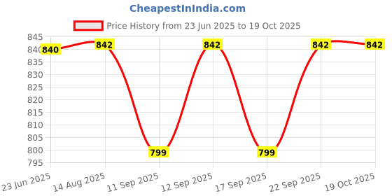 flipkart.com red-rubby Pineapple Design Crystal Glasses With Water Juice Jug Jug Glass Set red-rubby Price History Graph from 23 Jun 2025 to 18 Oct 2025