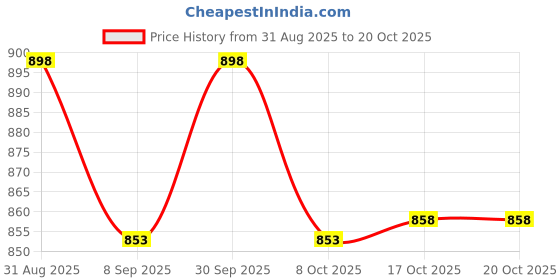 flipkart.com red-rubby Premium Water Jug and Juice Glasses Set of 6 Jug Glass Set red-rubby Price History Graph from 31 Aug 2025 to 19 Oct 2025