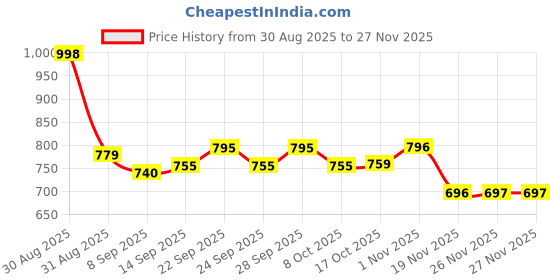 flipkart.com red-rubby remium Water and Juice Glasses Set of 6 and Jug Set Combo Jug Glass Set red-rubby Price History Graph from 30 Aug 2025 to 26 Nov 2025
