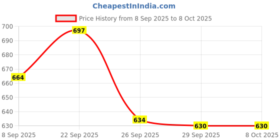 flipkart.com red-rubby scalp massager red-rubby Price History Graph from 8 Sep 2025 to 8 Oct 2025