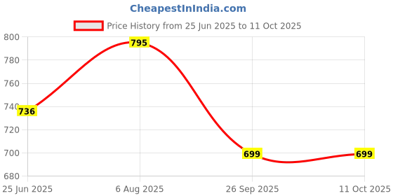 flipkart.com red-rubby Serve Casserole red-rubby Price History Graph from 25 Jun 2025 to 11 Oct 2025