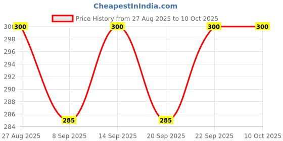 flipkart.com red-rubby Spice Set Borosilicate Glass red-rubby Price History Graph from 27 Aug 2025 to 10 Oct 2025