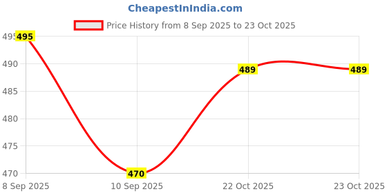 flipkart.com red-rubby Spice Set Glass red-rubby Price History Graph from 8 Sep 2025 to 23 Oct 2025