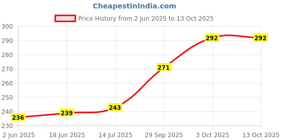 flipkart.com green india Red SandalWood, Lal Chandan, Rakta Chandanam, Red Sander Tree Seed 100 gm Seed green india Price History Graph from 2 Jun 2025 to 13 Oct 2025