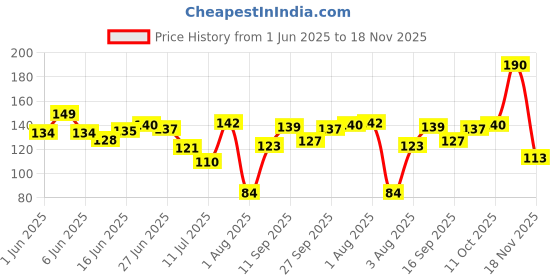flipkart.com eden earth Red Sandalwood Plant eden earth Price History Graph from 1 Jun 2025 to 17 Nov 2025