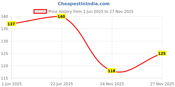 flipkart.com fuegoasiss Red Sandalwood Plant fuegoasiss Price History Graph from 1 Jun 2025 to 27 Nov 2025