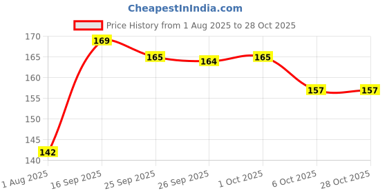 flipkart.com sadeshi busniss Red Sandalwood Plant sadeshi busniss Price History Graph from 1 Aug 2025 to 28 Oct 2025