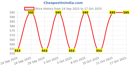 flipkart.com sri sai forestry Red Sandalwood (Rakta Chandan): High-Quality Seeds for Long-Term Investment Seed sri sai forestry Price History Graph from 24 Sep 2025 to 16 Oct 2025
