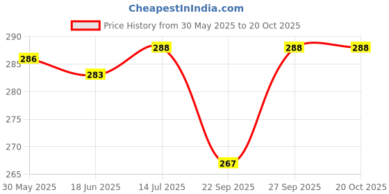 flipkart.com green india RED SANDALWOOD Seed green india Price History Graph from 30 May 2025 to 19 Oct 2025