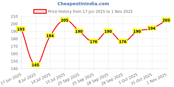flipkart.com kc products Red Sandalwood Stick Natural Lal Chandan Wood for Pooja Tilak Havan 40-50 Grams kc products Price History Graph from 17 Jun 2025 to 1 Nov 2025