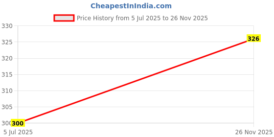 flipkart.com tickles Red Santa Claus Christmas with Gifts Stuffed Soft Plush Toy for Kids - 30 cm tickles Price History Graph from 5 Jul 2025 to 26 Nov 2025