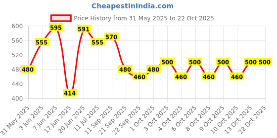 flipkart.com np toys RED SHAPE SHAPE BABY SITTER FOR KIDS- 45 cm np toys Price History Graph from 31 May 2025 to 21 Oct 2025