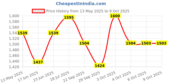 flipkart.com r carpets Red Silk Carpet r carpets Price History Graph from 13 May 2025 to 9 Oct 2025