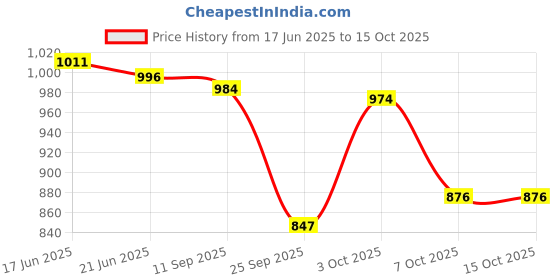 flipkart.com sana carpet Red Silk Carpet sana carpet Price History Graph from 17 Jun 2025 to 15 Oct 2025