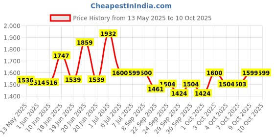 flipkart.com r carpets Red Silk Carpet r carpets Price History Graph from 13 May 2025 to 10 Oct 2025