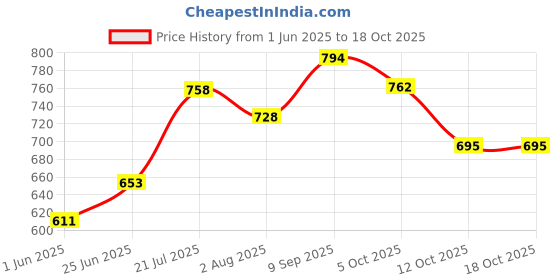 flipkart.com shag weaving Red Silk Carpet shag weaving Price History Graph from 1 Jun 2025 to 18 Oct 2025